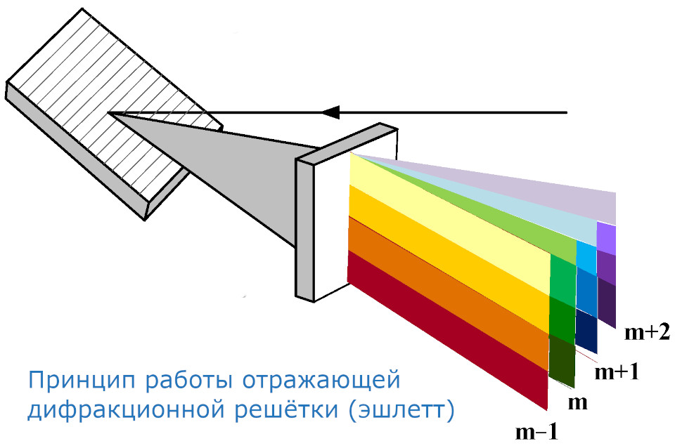 Принцип работы эшлетта (отражающей дифракционной решётки)