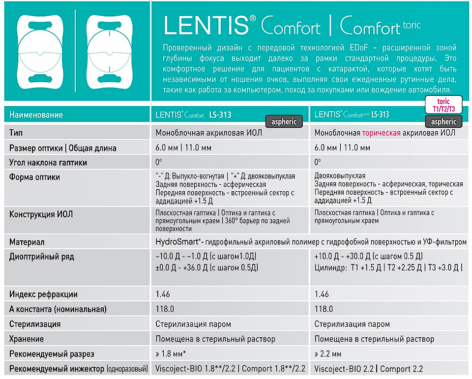 Технические характеристики и сравнение линз Лентис Комфорт