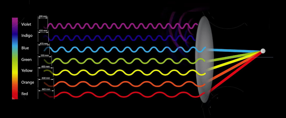 Отсечение фиолетового и темно-синего спектра фильтром OptiBlue для снижения искажений
